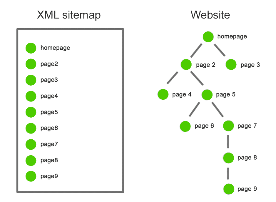 Sitemap - Voorbeeld